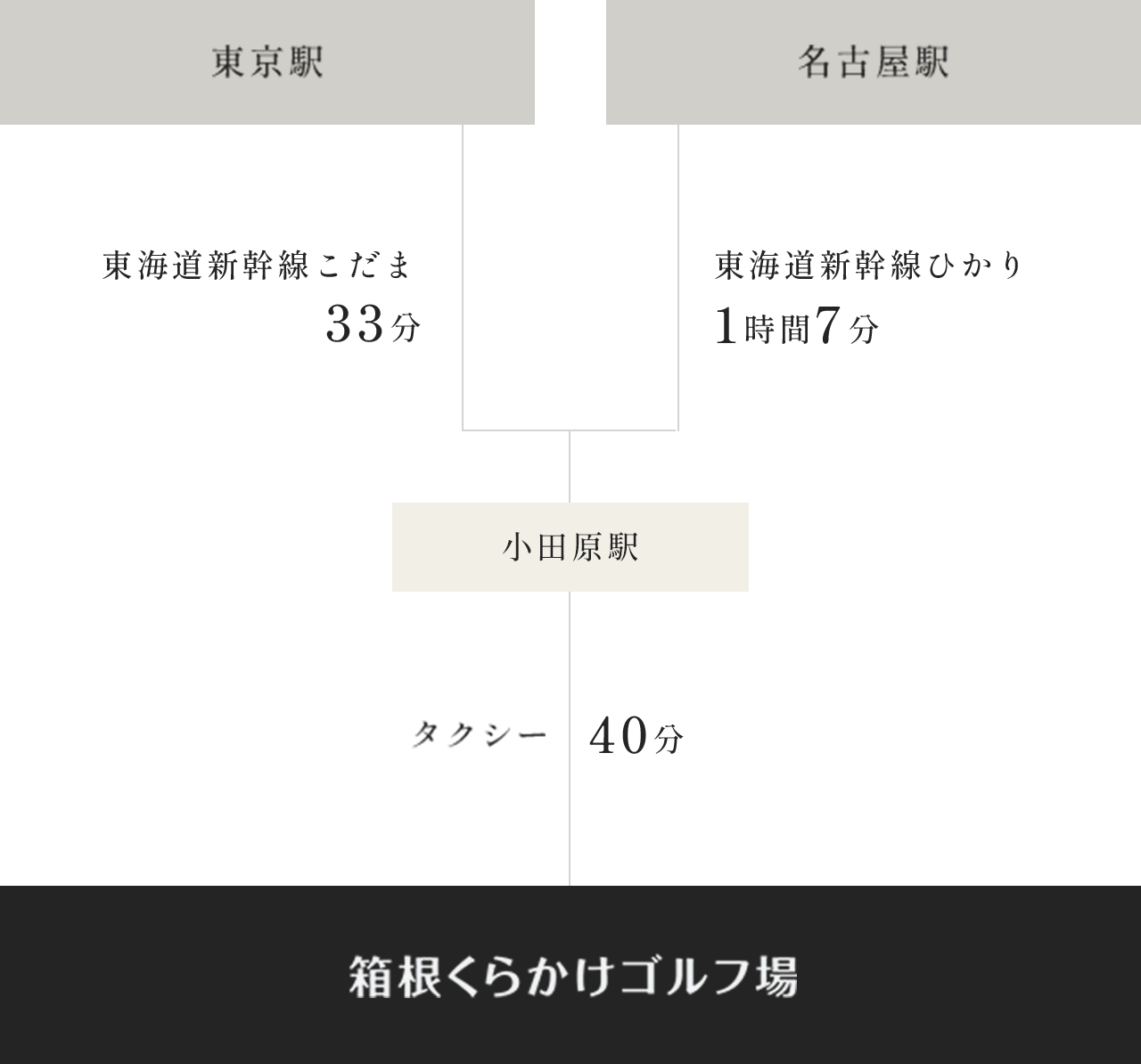 電車でお越しの場合